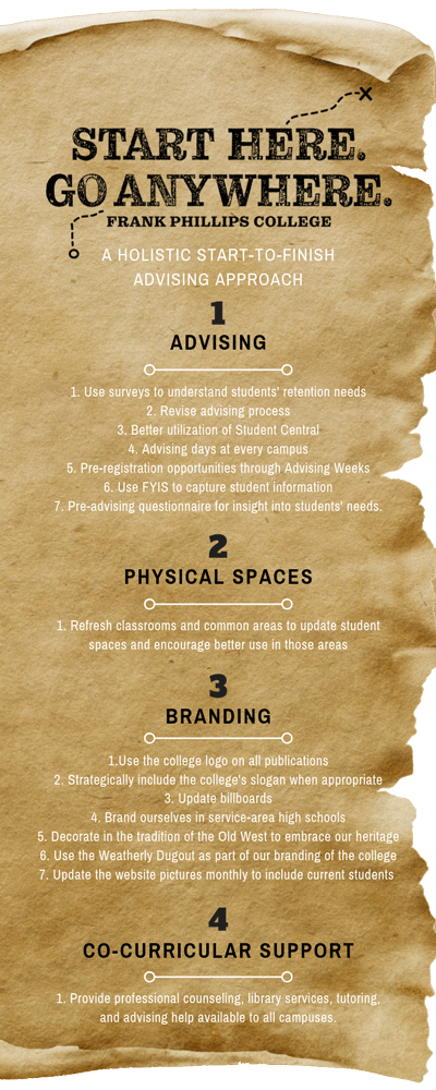 A brown paper with the words advising, physical spaces and branding on it.